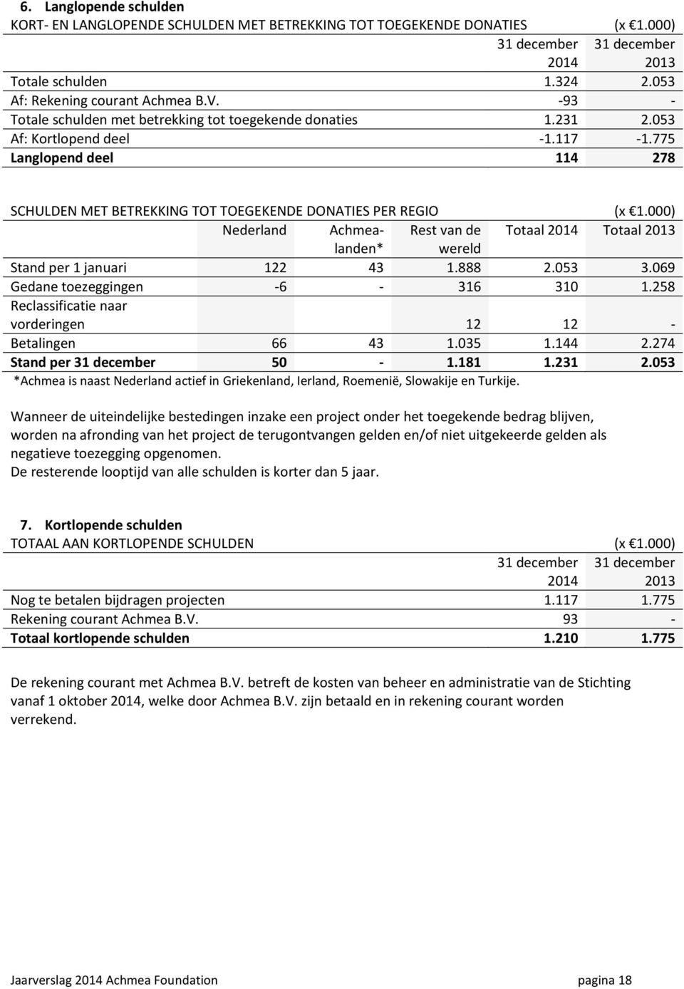 000) Nederland Achmealanden* Rest van de Totaal 2014 Totaal 2013 wereld Stand per 1 januari 122 43 1.888 2.053 3.069 Gedane toezeggingen -6-316 310 1.