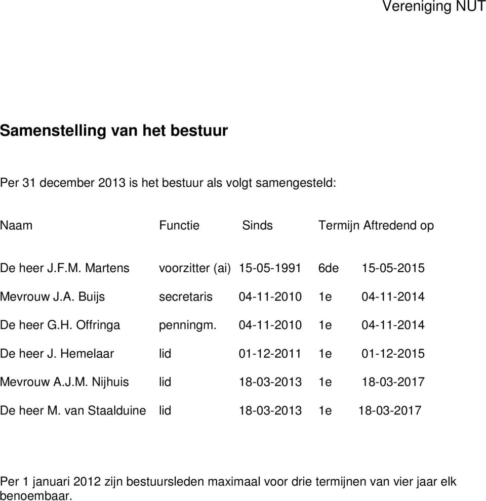 Offringa penningm. 04-11-2010 1e 04-11-2014 De heer J. Hemelaar lid 01-12-2011 1e 01-12-2015 Me