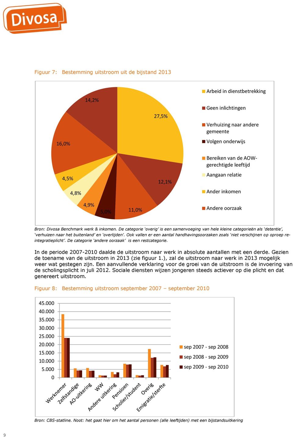 De categorie overig is een samenvoeging van hele kleine categorieën als detentie, verhuizen naar het buitenland en overlijden.