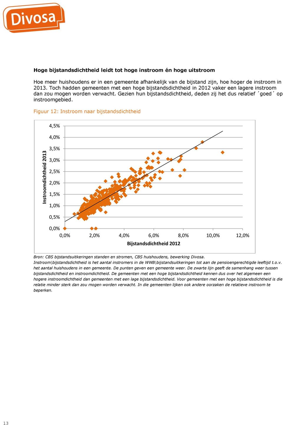 Figuur 12: Instroom naar bijstandsdichtheid 4,5% 4,0% 3,5% 3,0% 2,5% 2,0% 1,5% 1,0% 0,5% 0,0% 0,0% 2,0% 4,0% 6,0% 8,0% 10,0% 12,0% Bijstandsdichtheid 2012 Bron: CBS bijstandsuitkeringen standen en