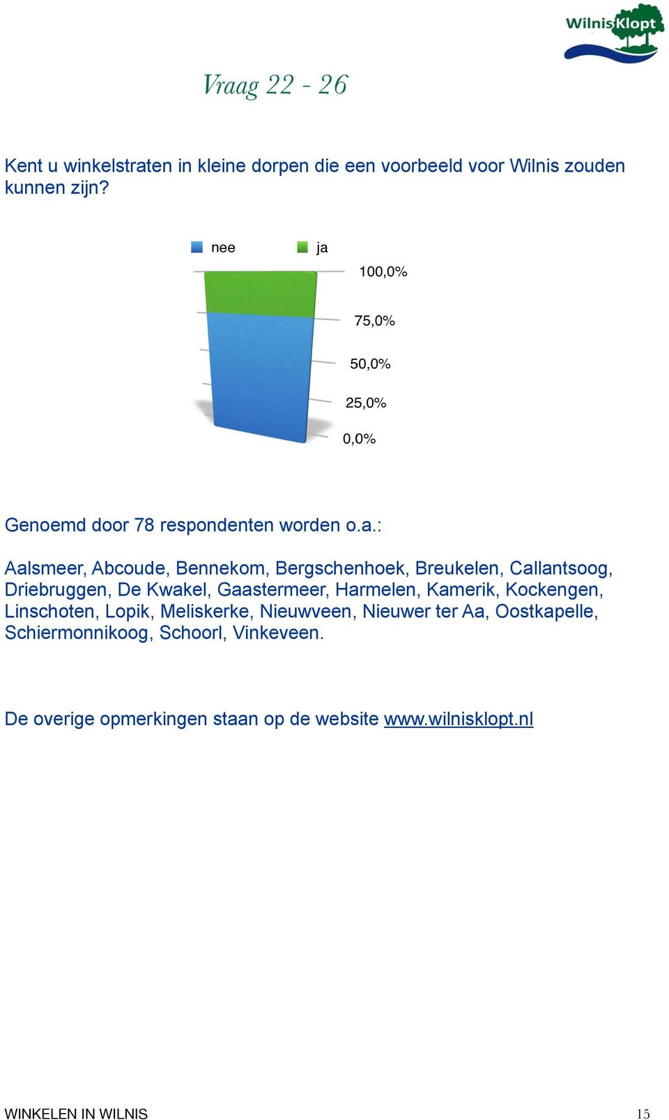 Genoemd door 78 respondenten worden o.a.