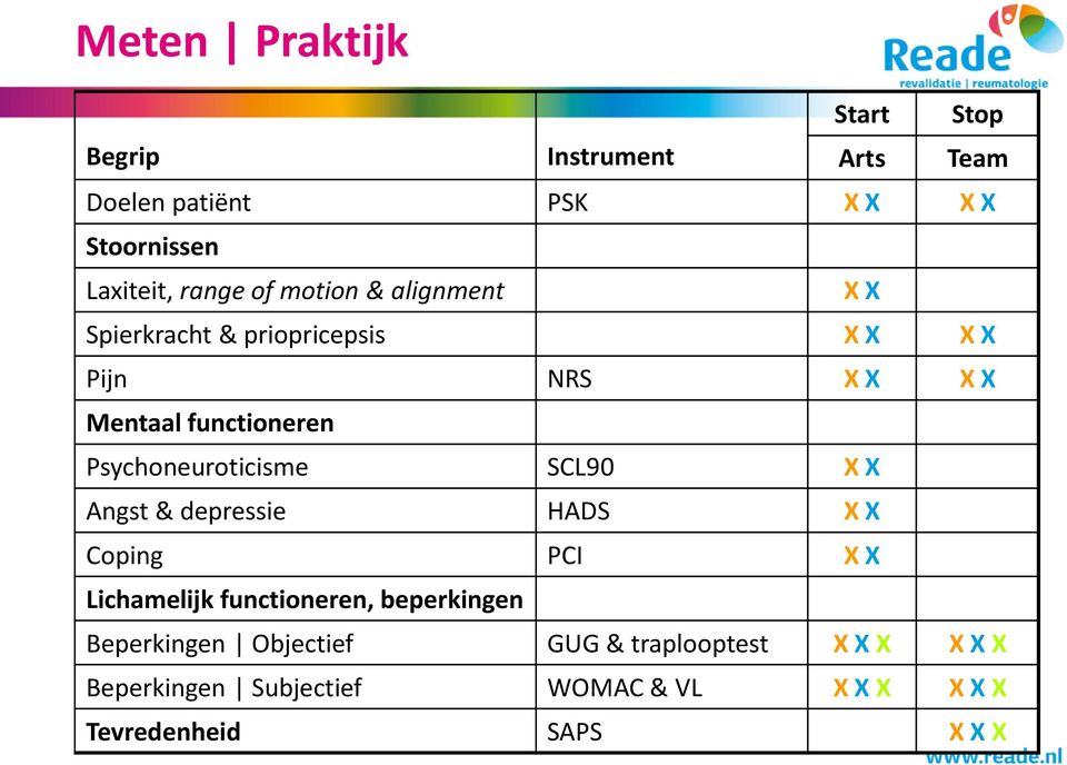 Psychoneuroticisme SCL90 X X Angst & depressie HADS X X Coping PCI X X Lichamelijk functioneren, beperkingen