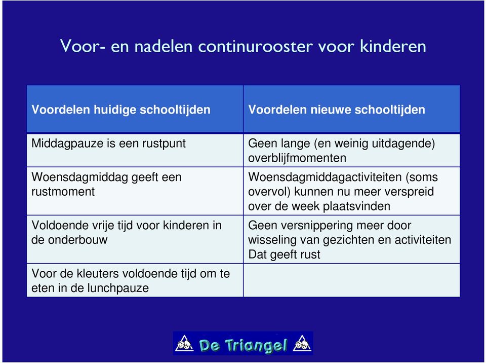 Voordelen nieuwe schooltijden Geen lange (en weinig uitdagende) overblijfmomenten Woensdagmiddagactiviteiten (soms overvol)