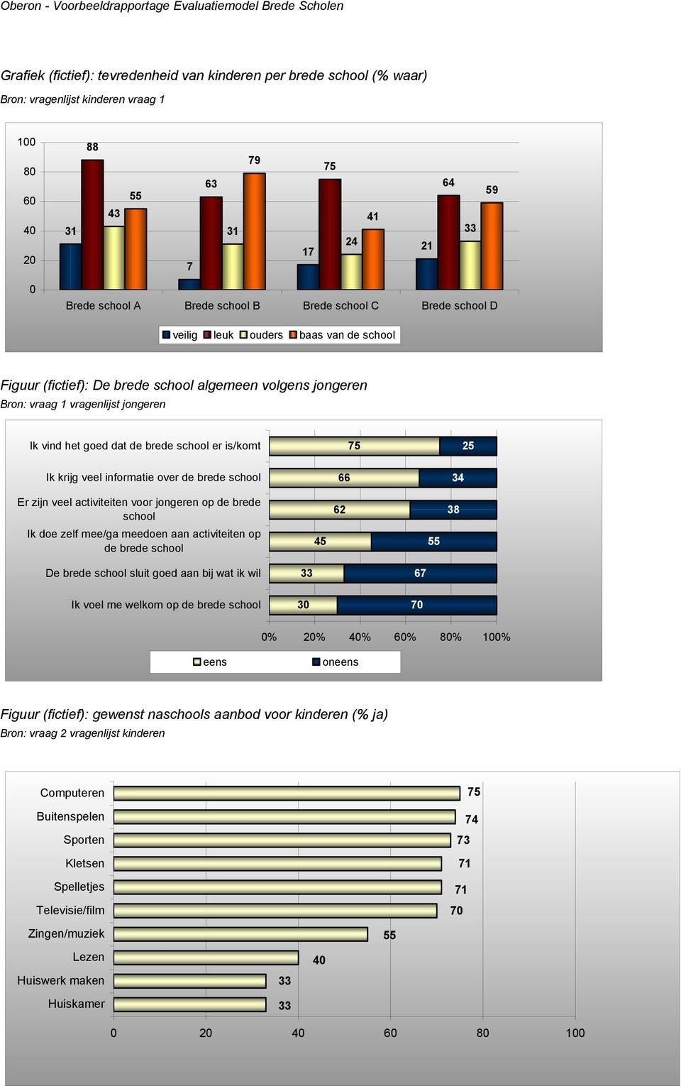 school er is/komt 75 25 Ik krijg veel informatie over de brede school 66 34 Er zijn veel activiteiten voor jongeren op de brede school 62 38 Ik doe zelf mee/ga meedoen aan activiteiten op de brede