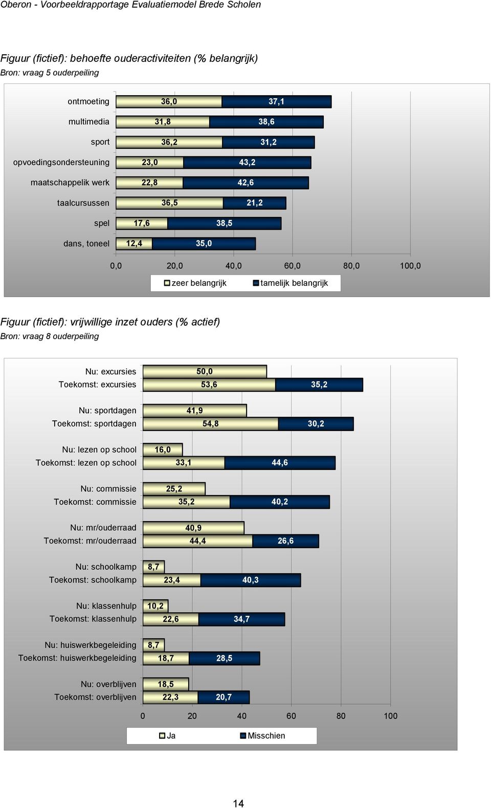 vraag 8 ouderpeiling Nu: excursies Toekomst: excursies 50,0 53,6 35,2 Nu: sportdagen Toekomst: sportdagen 41,9 54,8 30,2 Nu: lezen op school Toekomst: lezen op school 16,0 33,1 44,6 Nu: commissie