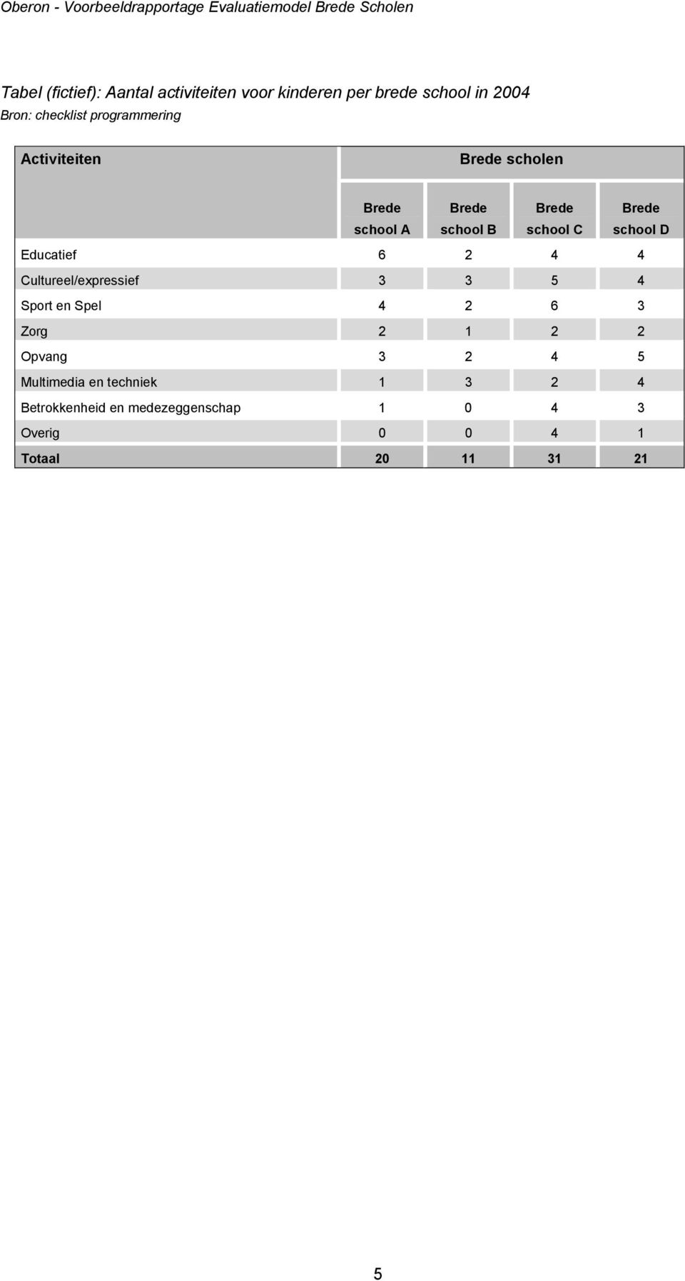 D Educatief 6 2 4 4 Cultureel/expressief 3 3 5 4 Sport en Spel 4 2 6 3 Zorg 2 1 2 2 Opvang 3 2 4 5