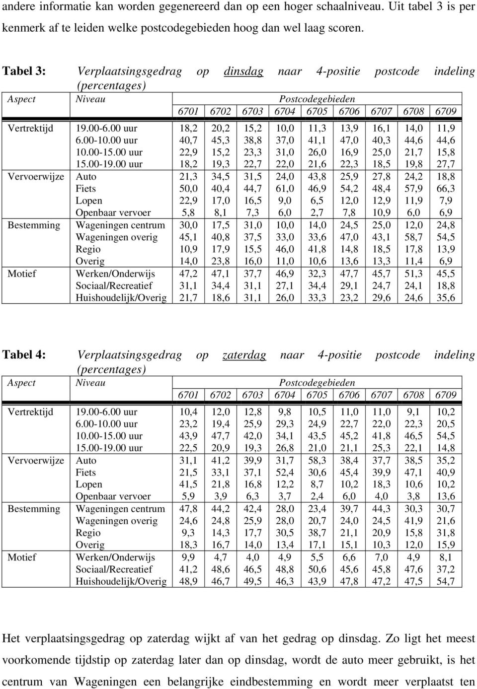 Motief 19.00-6.00 uur 6.00-10.00 uur 10.00-15.00 uur 15.00-19.