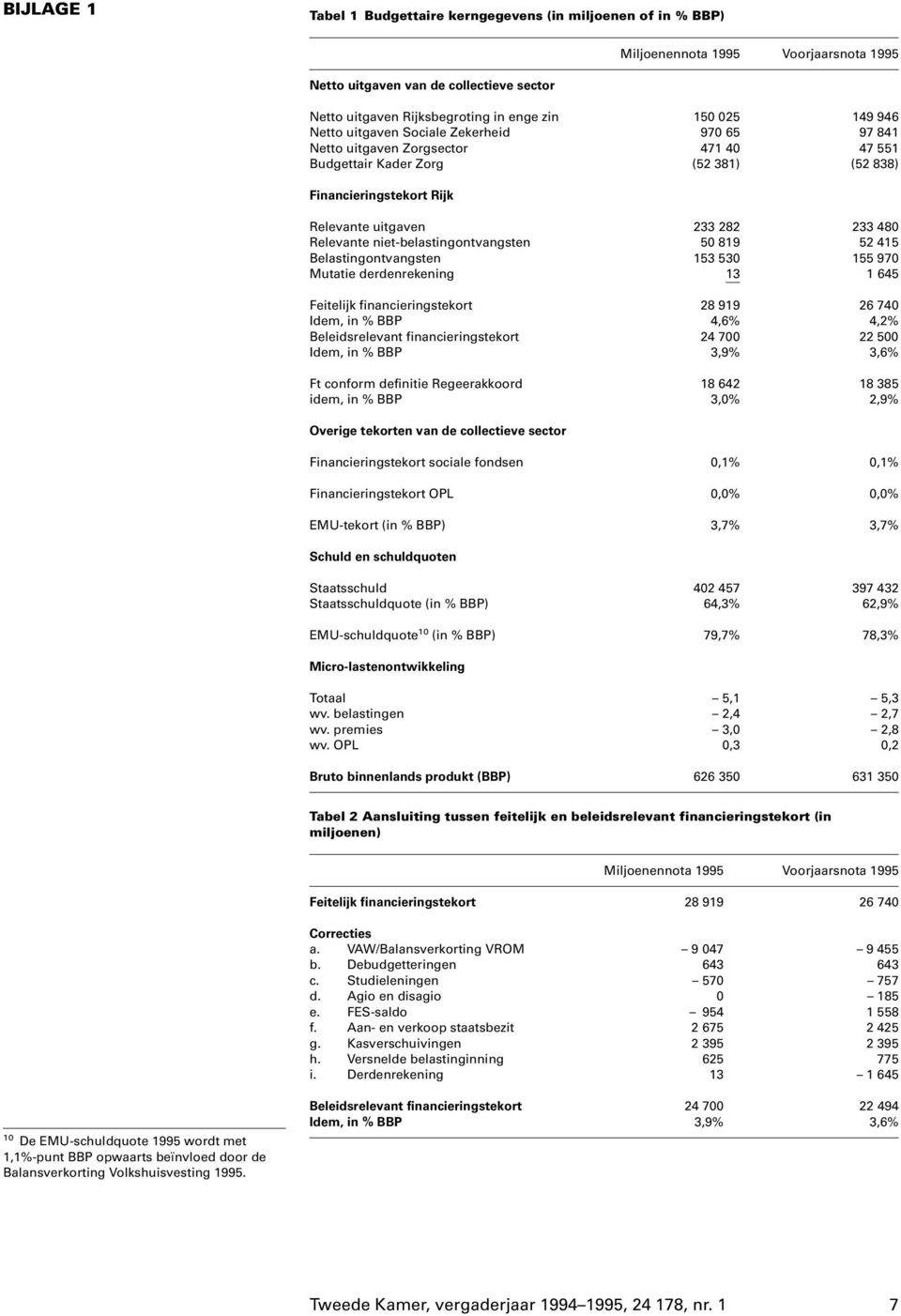 Relevante niet-belastingontvangsten 50 819 52 415 Belastingontvangsten 153 530 155 970 Mutatie derdenrekening 13 1 645 Feitelijk financieringstekort 28 919 26 740 Idem, in % BBP 4,6% 4,2%