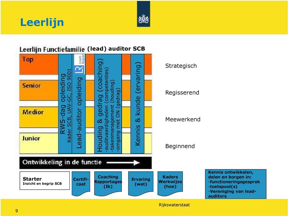 ON (gedrag) Kennis & kunde (ervaring) Starter Inzicht en begrip SCB Certificaat Coaching Rapportages (Ik) Ervaring (wat)