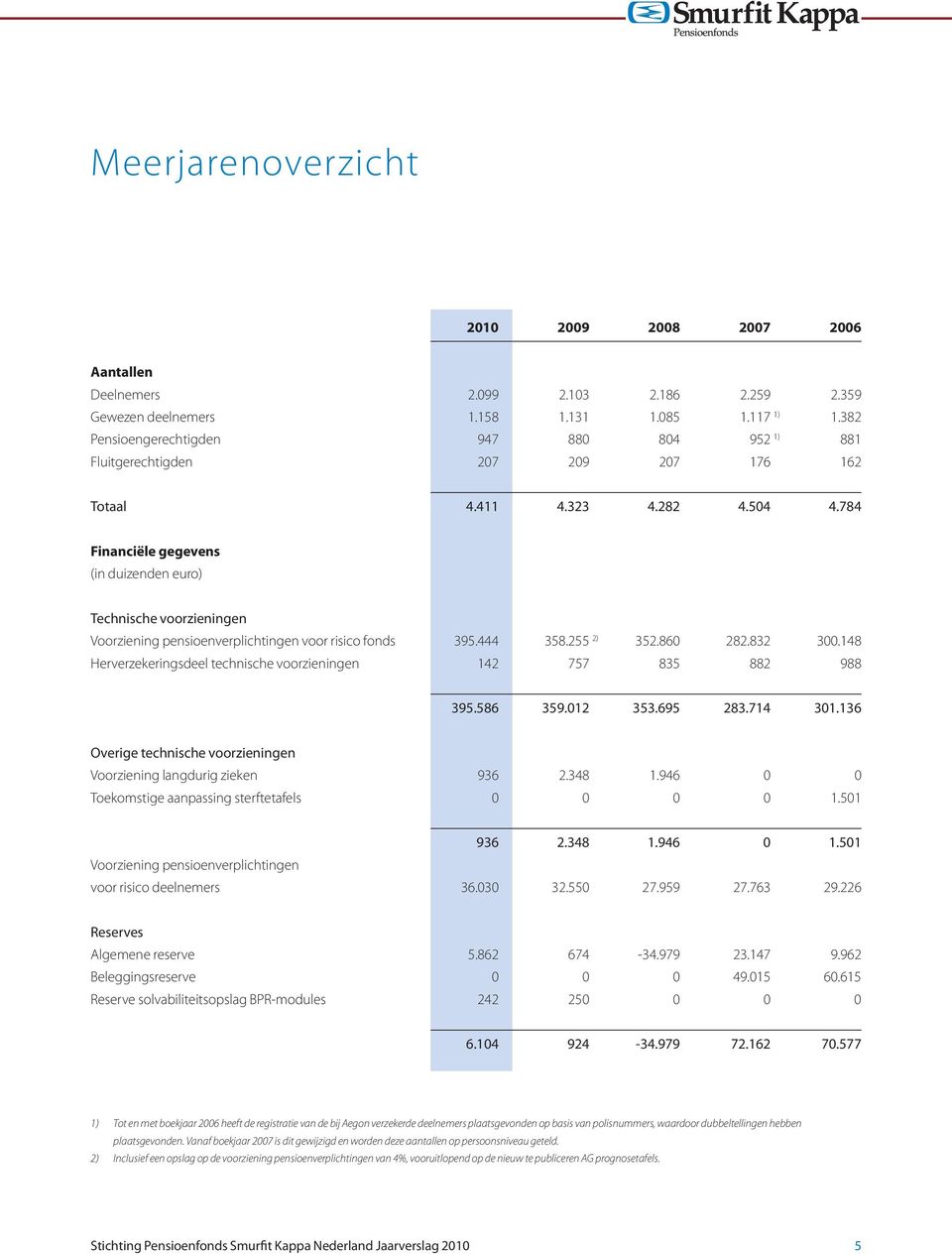 784 Financiële gegevens (in duizenden euro) Technische voorzieningen Voorziening pensioenverplichtingen voor risico fonds 395.444 358.255 2) 352.860 282.832 300.
