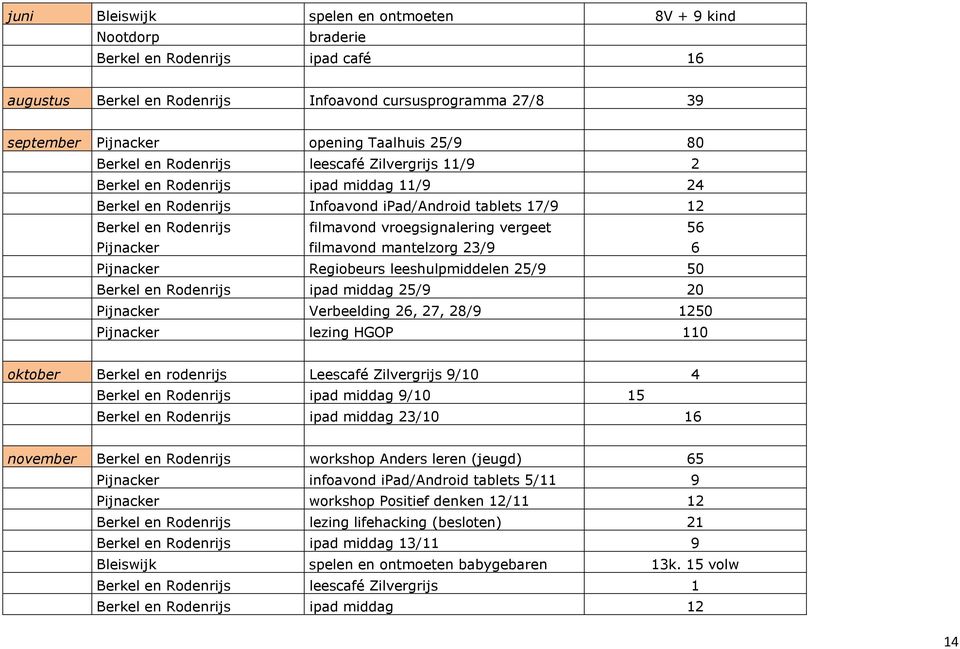 vroegsignalering vergeet 56 Pijnacker filmavond mantelzorg 23/9 6 Pijnacker Regiobeurs leeshulpmiddelen 25/9 50 Berkel en Rodenrijs ipad middag 25/9 20 Pijnacker Verbeelding 26, 27, 28/9 1250