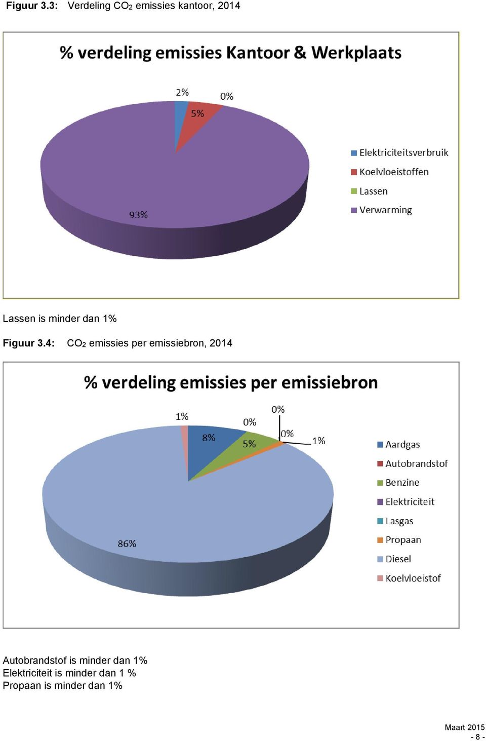 minder dan 1% 4: CO2 emissies per emissiebron, 2014