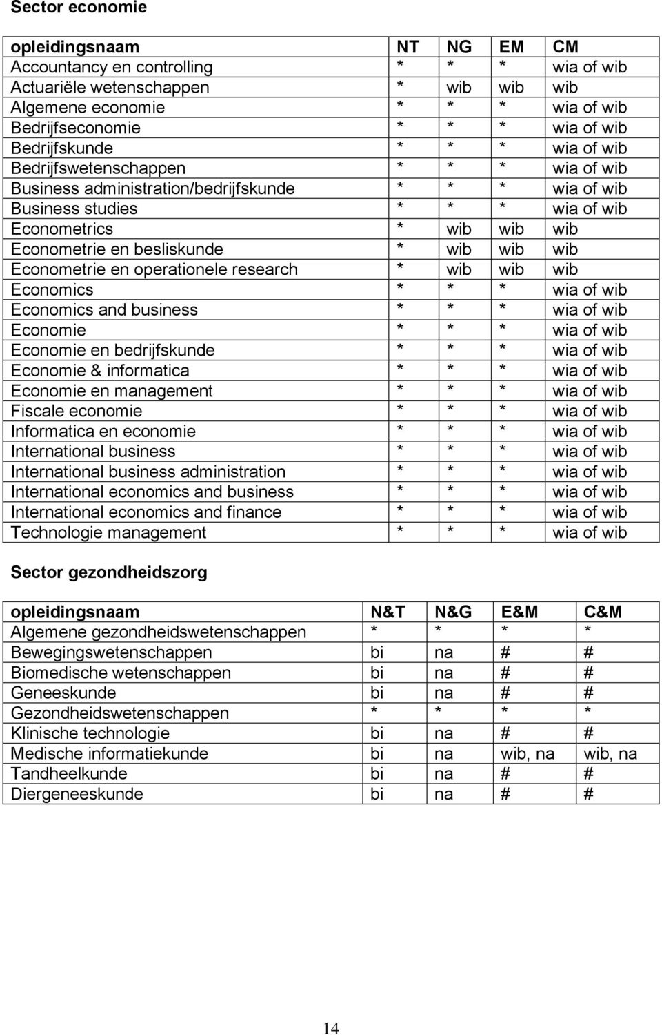 en besliskunde * wib wib wib Econometrie en operationele research * wib wib wib Economics * * * wia of wib Economics and business * * * wia of wib Economie * * * wia of wib Economie en bedrijfskunde