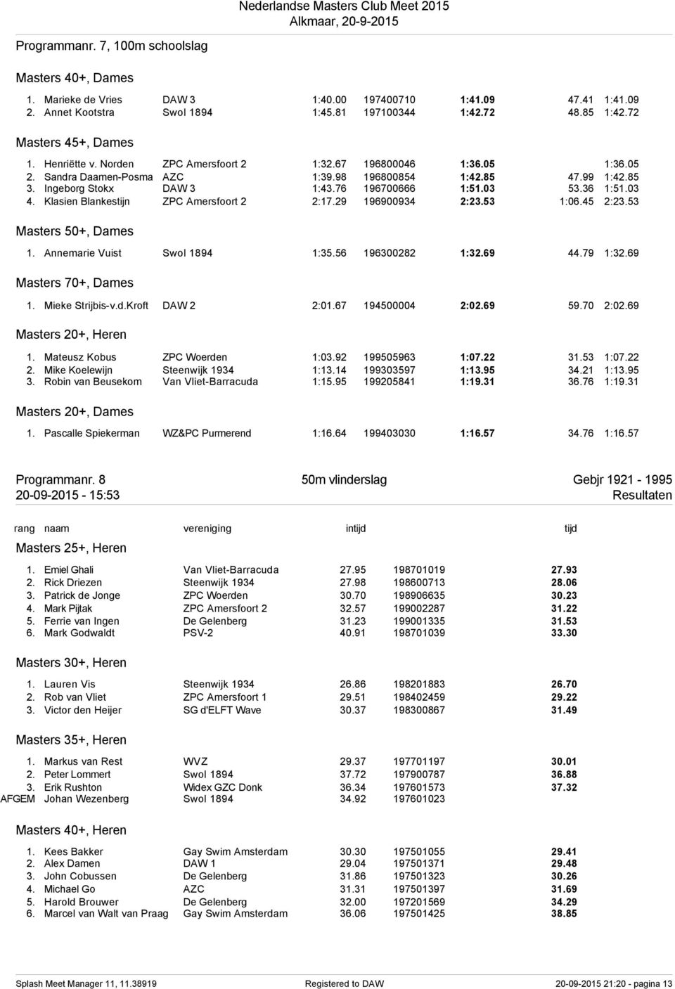 76 196700666 1:51.03 53.36 1:51.03 4. Klasien Blankestijn ZPC Amersfoort 2 2:17.29 196900934 2:23.53 1:06.45 2:23.53 Masters 50+, Dames 1. Annemarie Vuist Swol 1894 1:35.56 196300282 1:32.69 44.