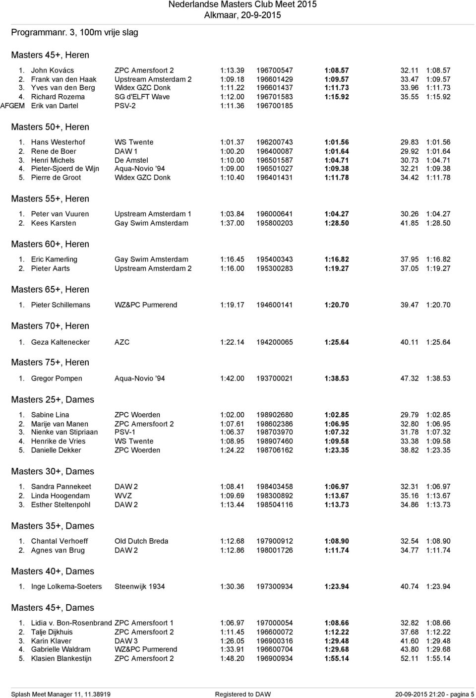 36 196700185 Masters 50+, Heren 1. Hans Westerhof WS Twente 1:01.37 196200743 1:01.56 29.83 1:01.56 2. Rene de Boer DAW 1 1:00.20 196400087 1:01.64 29.92 1:01.64 3. Henri Michels De Amstel 1:10.