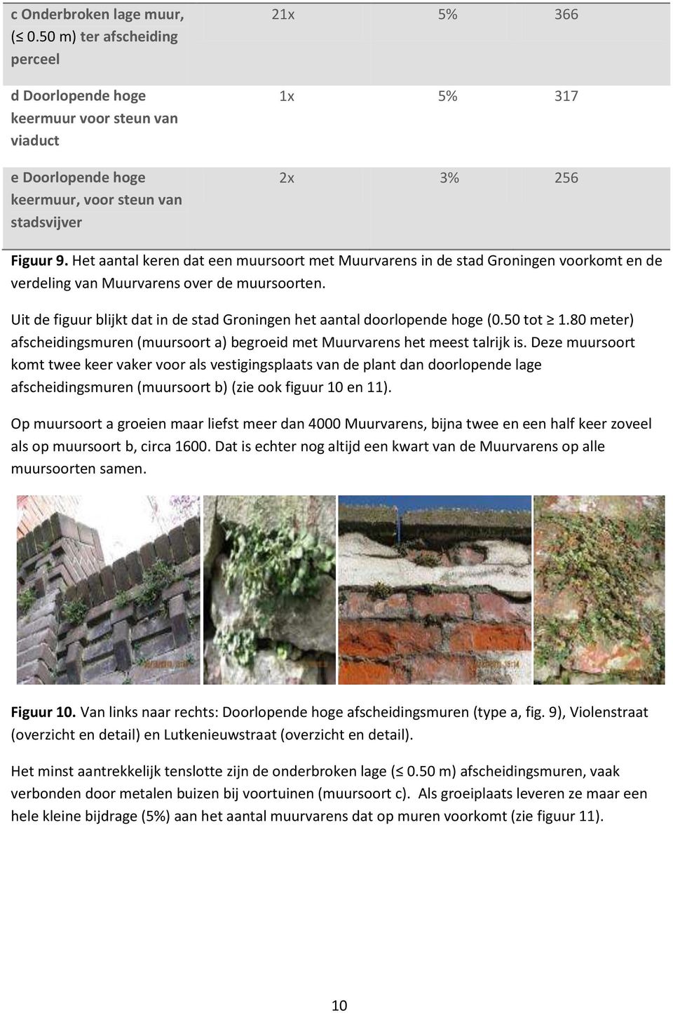 Het aantal keren dat een muursoort met Muurvarens in de stad Groningen voorkomt en de verdeling van Muurvarens over de muursoorten.
