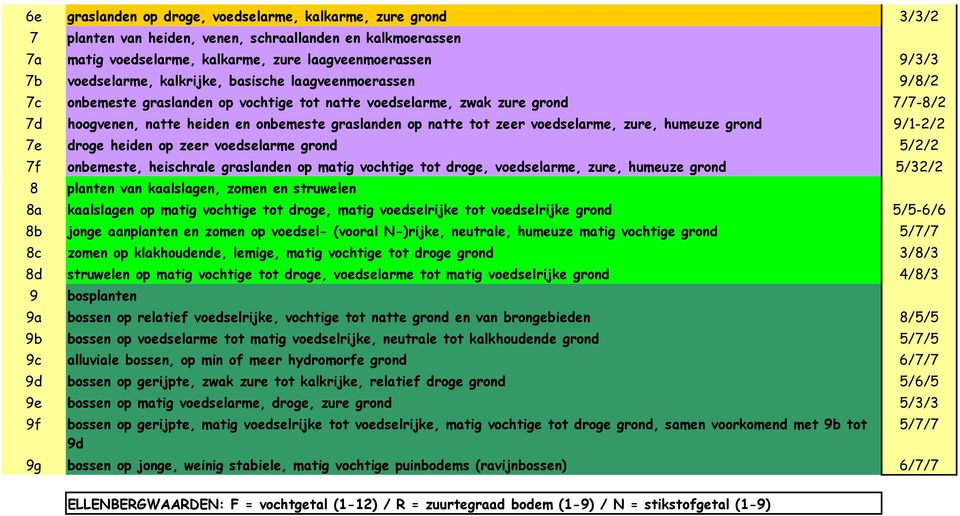 tot zeer voedselarme, zure, humeuze grond 9/1-2/2 7e droge heiden op zeer voedselarme grond 5/2/2 7f onbemeste, heischrale graslanden op matig vochtige tot droge, voedselarme, zure, humeuze grond
