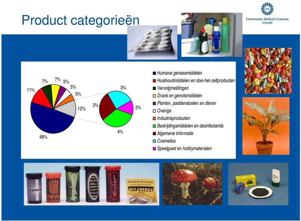 Planten, paddenstoelen en dieren Overige Industrieproducten 48% 4%