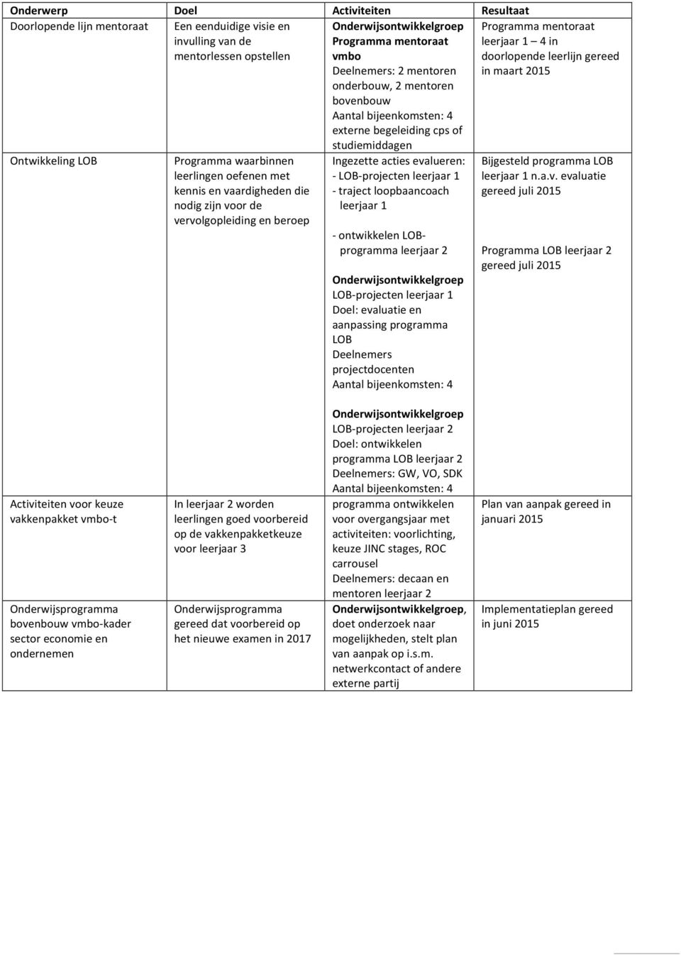 begeleiding cps of studiemiddagen Ingezette acties evalueren: - LOB- projecten leerjaar 1 - traject loopbaancoach leerjaar 1 - ontwikkelen LOB- programma leerjaar 2 Onderwijsontwikkelgroep LOB-