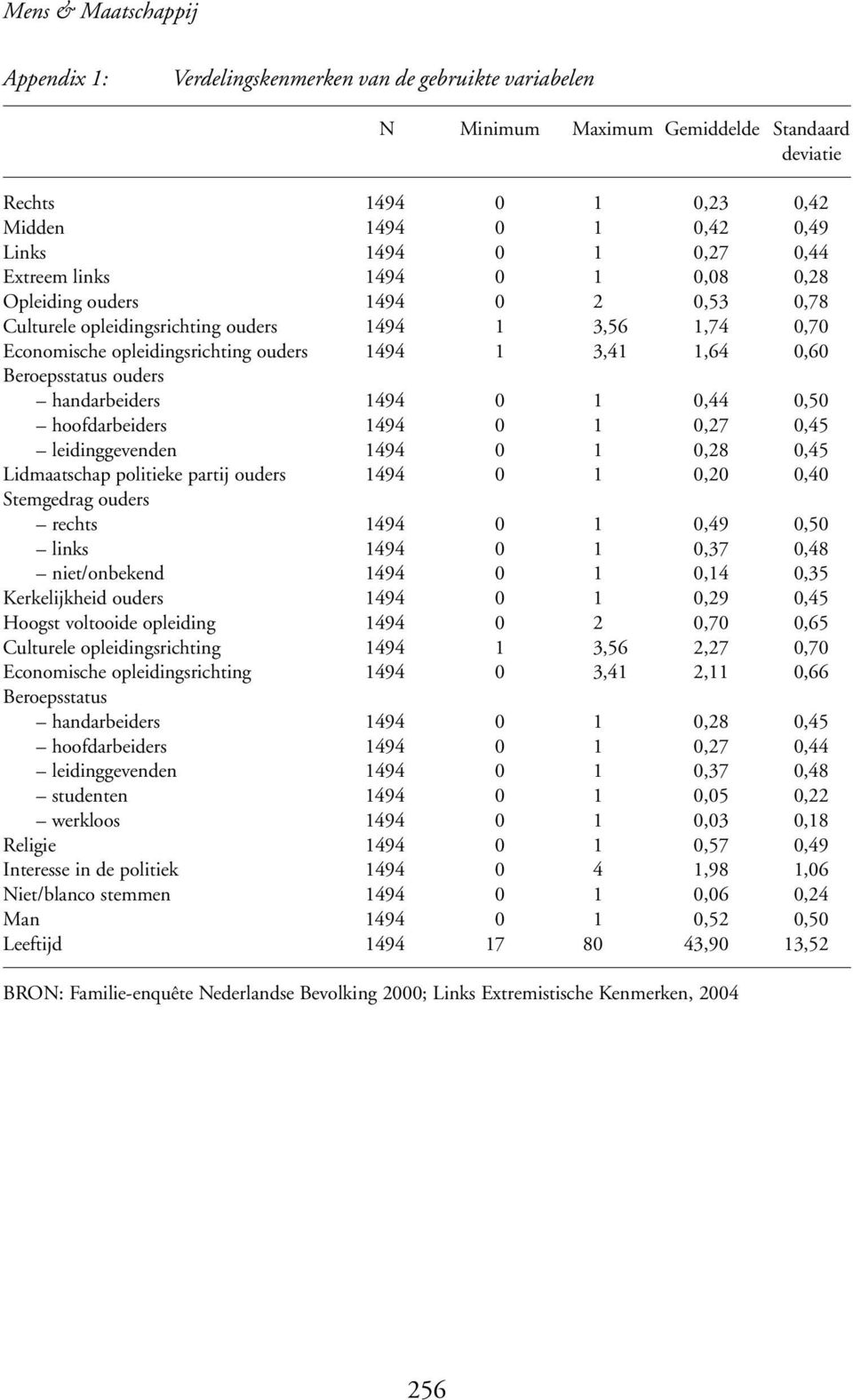 Beroepsstatus ouders handarbeiders 1494 0 1 0,44 0,50 hoofdarbeiders 1494 0 1 0,27 0,45 leidinggevenden 1494 0 1 0,28 0,45 Lidmaatschap politieke partij ouders 1494 0 1 0,20 0,40 Stemgedrag ouders