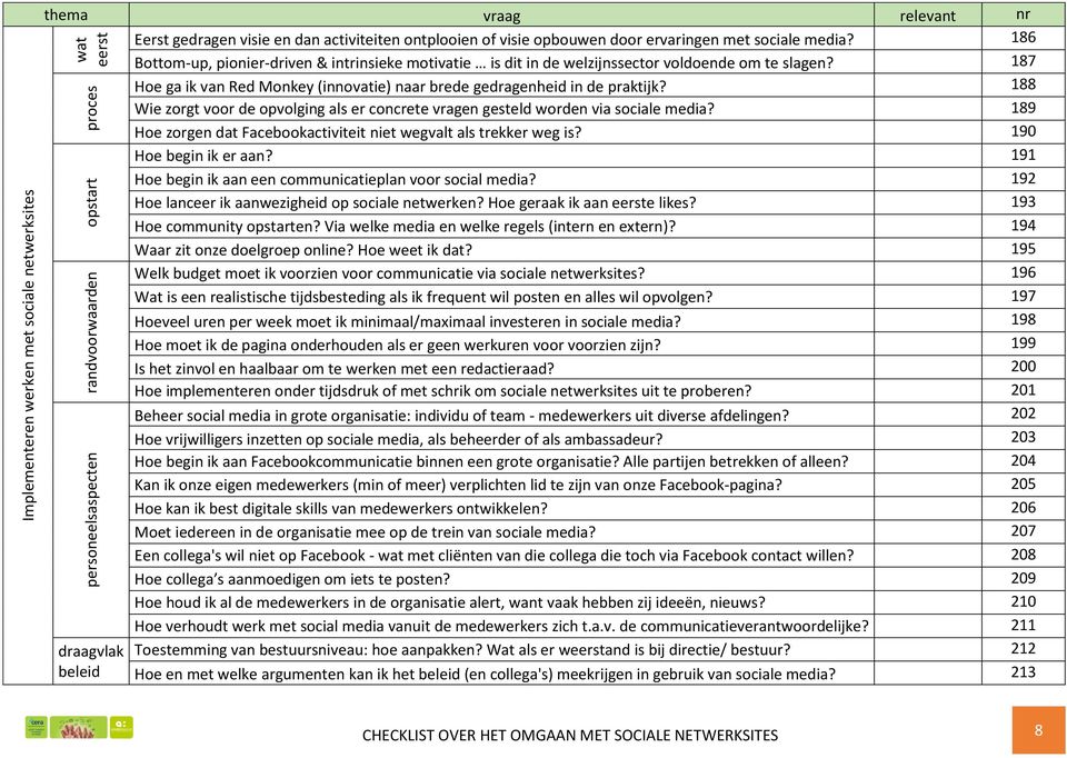 187 wat eerst proces opstart randvoorwaarden personeelsaspecten draagvlak beleid Hoe ga ik van Red Monkey (innovatie) naar brede gedragenheid in de praktijk?