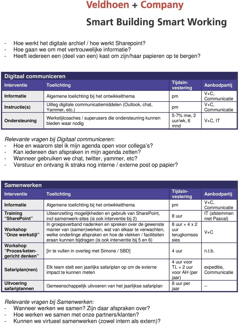 ) Werkstijlcoaches / superusers die ondersteuning kunnen bieden waar nodig pm 5-7% mw, 2 uur/wk, 6 mnd Aanbodpartij V+C, Communicatie V+C, Communicatie V+C, IT Relevante vragen bij Digitaal