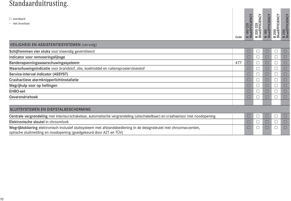 Waarschuwingsindicatie voor brandstof, olie, koelmiddel en ruitensproeiervloeistof Service-interval indicator (ASSYST) Crashactieve alarmknipperlichtinstallatie Wegrijhulp voor op hellingen EHBO-set