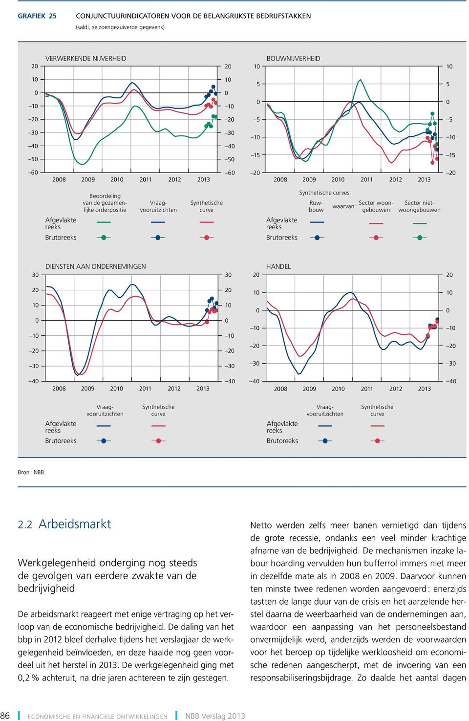 nietwoongebouwen Synthetische curves Ruwbouw waarvan : Afgevlakte reeks Brutoreeks Sector woongebouwen 3 DIENSTEN AAN ONDERNEMINGEN 3 HANDEL 1 1 1 1 J J J JJ J 1 1 1 J J JJJ J 1 3 3 3 3 8 9 1 11 1 13