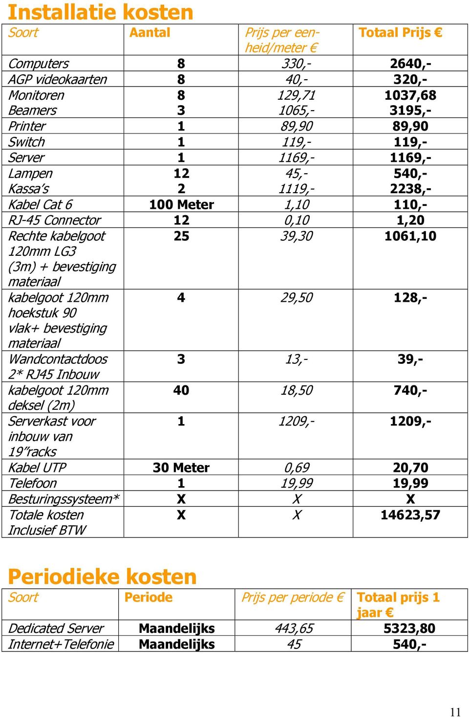 materiaal 25 39,30 1061,10 kabelgoot 120mm hoekstuk 90 vlak+ bevestiging materiaal Wandcontactdoos 2* RJ45 Inbouw kabelgoot 120mm deksel (2m) Serverkast voor inbouw van 19 racks 4 29,50 128,- 3 13,-