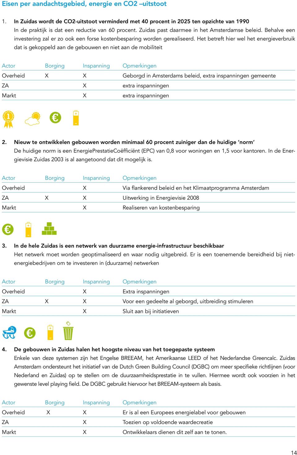 Het betreft hier wel het energieverbruik dat is gekoppeld aan de gebouwen en niet aan de mobiliteit Overheid X X Geborgd in Amsterdams beleid, extra inspanningen gemeente ZA X extra inspanningen