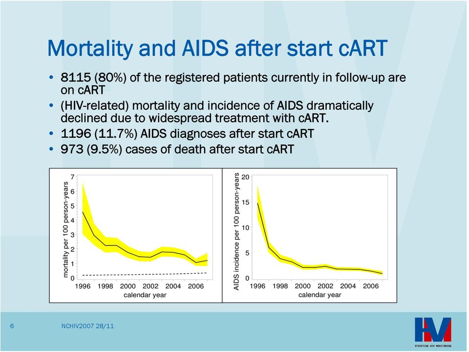 1196 (11.7%) AIDS diagnoses after start cart 973 (9.