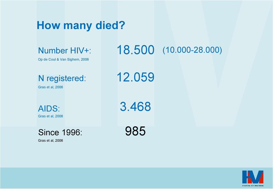 N registered: Gras et al, 26 AIDS: Gras