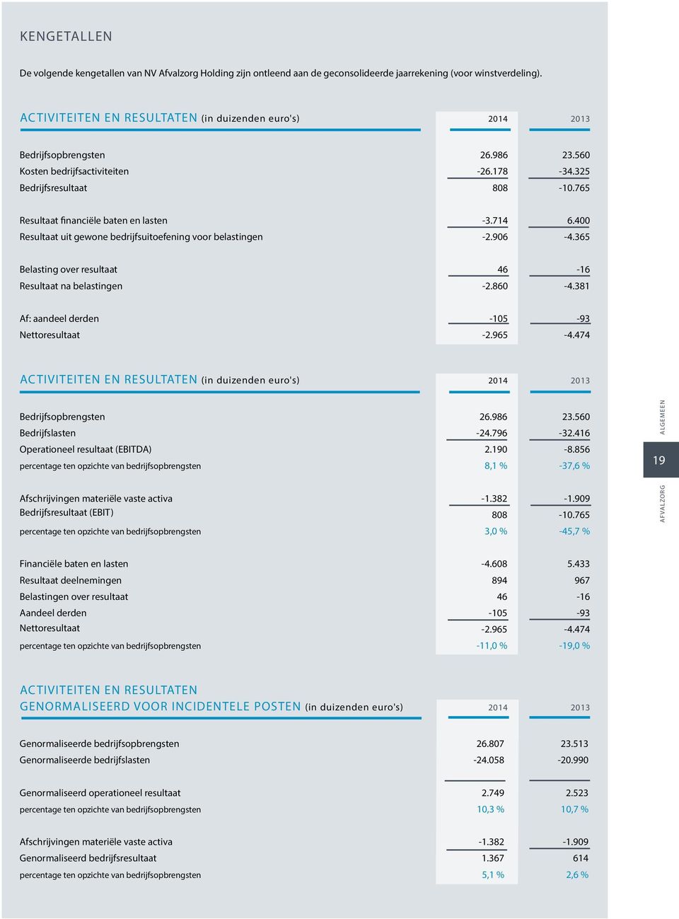 765 Resultaat financiële baten en lasten Resultaat uit gewone bedrijfsuitoefening voor belastingen -3.714-2.906 6.400-4.365 Belasting over resultaat Resultaat na belastingen 46-2.860-16 -4.