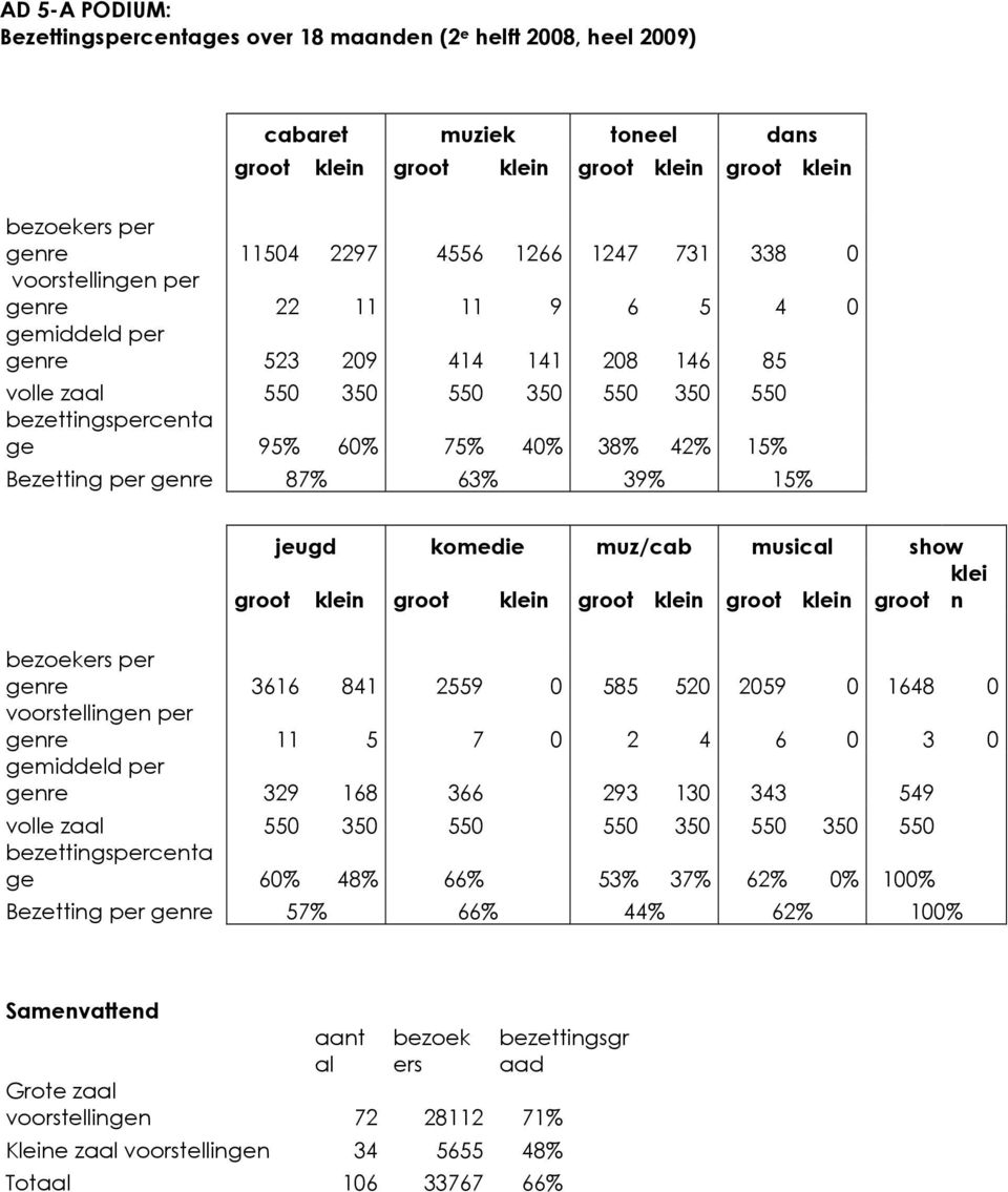 Bezetting per genre 87% 63% 39% 15% jeugd komedie muz/cab musical show klei groot klein groot klein groot klein groot klein groot n bezoekers per genre 3616 841 2559 0 585 520 2059 0 1648 0