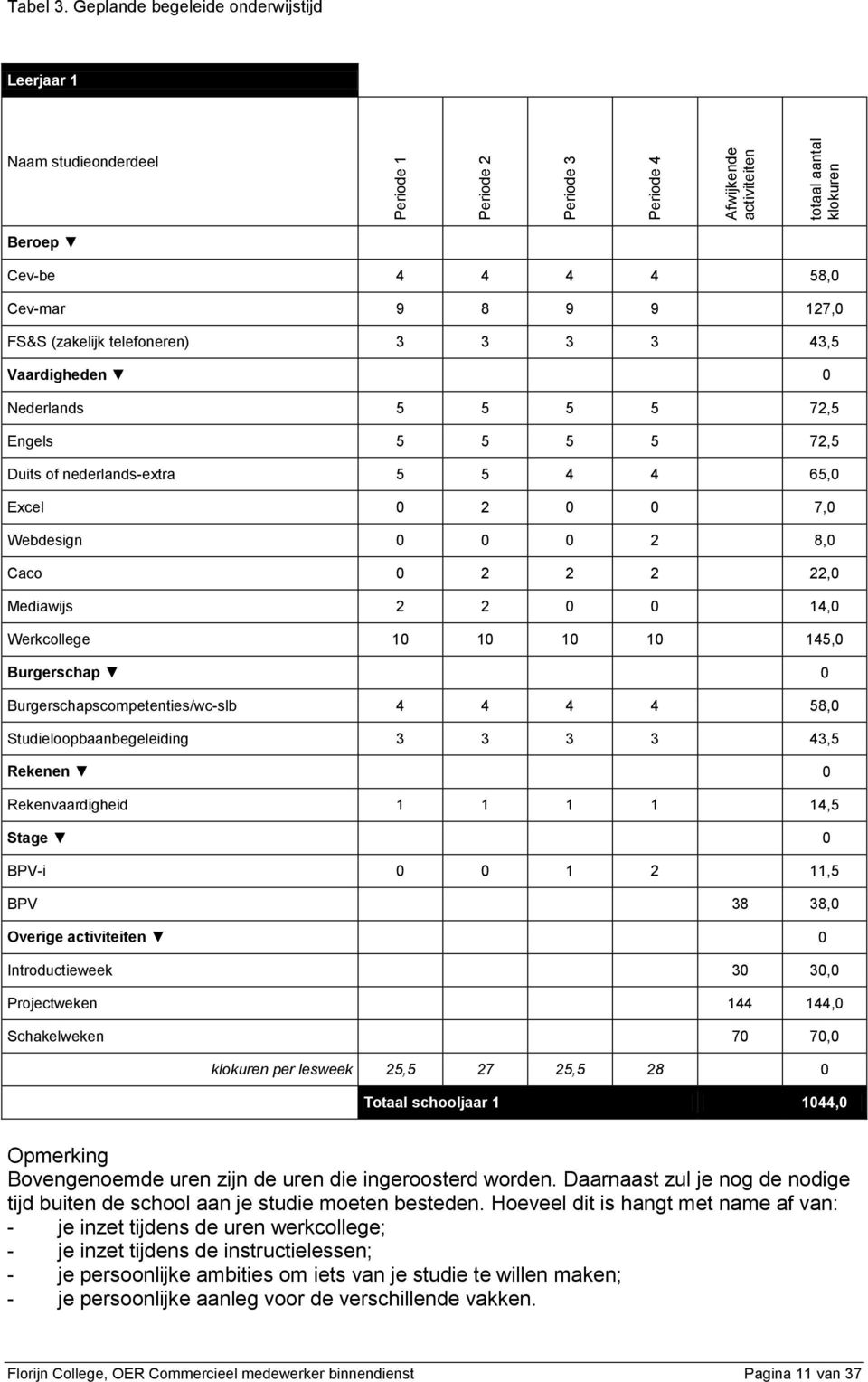 Engels 5 5 5 5 72,5 Duits of nederlands-extra 5 5 4 4 65,0 Excel 0 2 0 0 7,0 Webdesign 0 0 0 2 8,0 Caco 0 2 2 2 22,0 Mediawijs 2 2 0 0 14,0 Werkcollege 10 10 10 10 145,0 Burgerschap 0