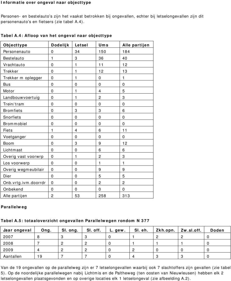 Bus 0 0 0 0 Motor 0 1 4 5 Landbouwvoertuig 0 1 2 3 Trein/tram 0 0 0 0 Bromfiets 0 3 3 6 Snorfiets 0 0 0 0 Brommobiel 0 0 0 0 Fiets 1 4 6 11 Voetganger 0 0 0 0 Boom 0 3 9 12 Lichtmast 0 0 6 6 Overig