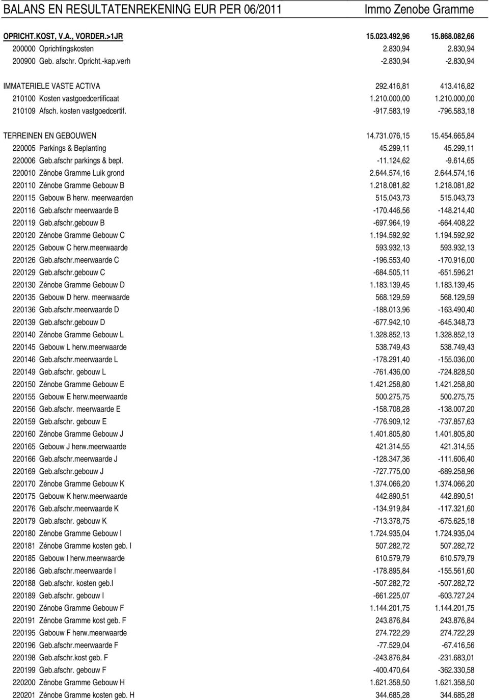 731.076,15 15.454.665,84 TERREINEN EN GEBOUWEN 14.731.076,15 15.454.665,84 220005 Parkings & Beplanting 45.299,11 45.299,11 220006 Geb.afschr parkings & bepl. -11.124,62-9.