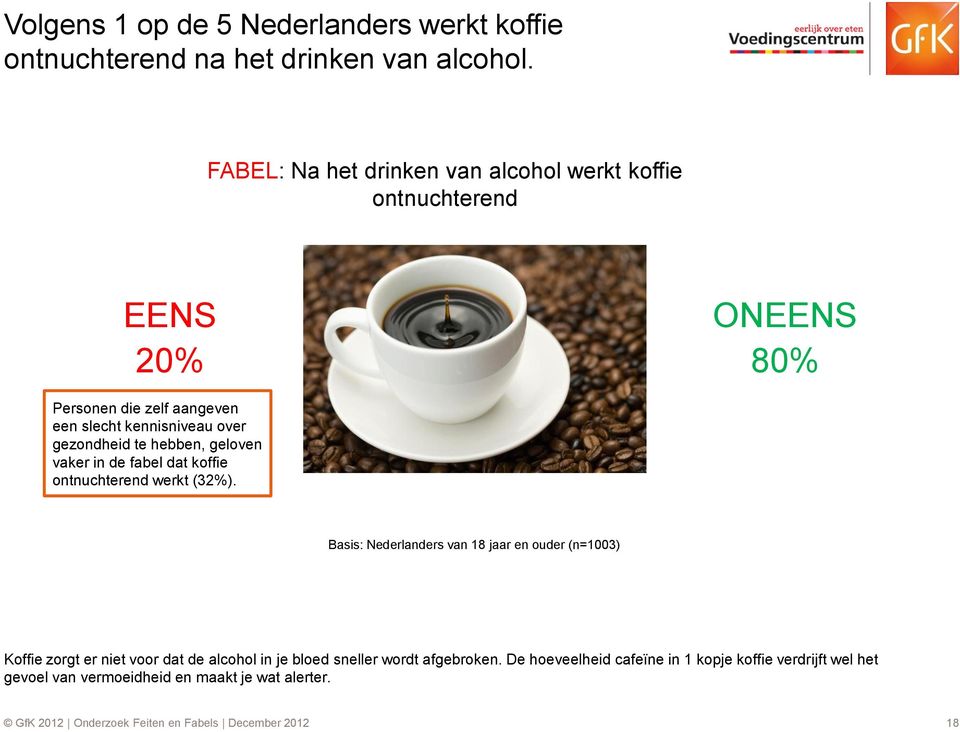 te hebben, geloven vaker in de fabel dat koffie ontnuchterend werkt (32%).