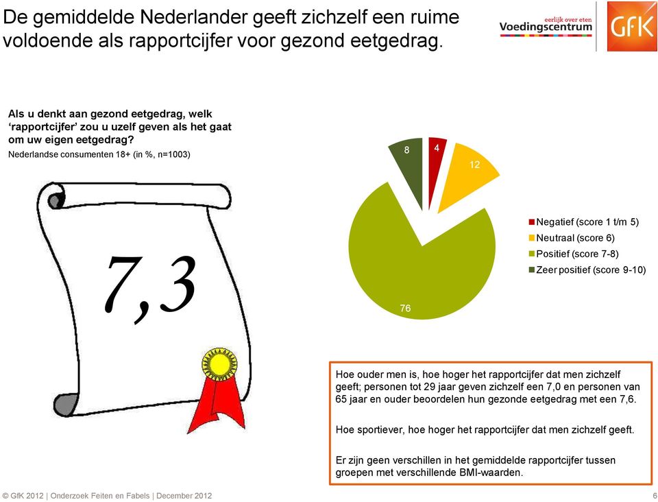 Nederlandse consumenten 18+ (in %, n=1003) 8 4 12 7,3 76 Negatief (score 1 t/m 5) Neutraal (score 6) Positief (score 7-8) Zeer positief (score 9-10) Hoe ouder men is, hoe hoger het