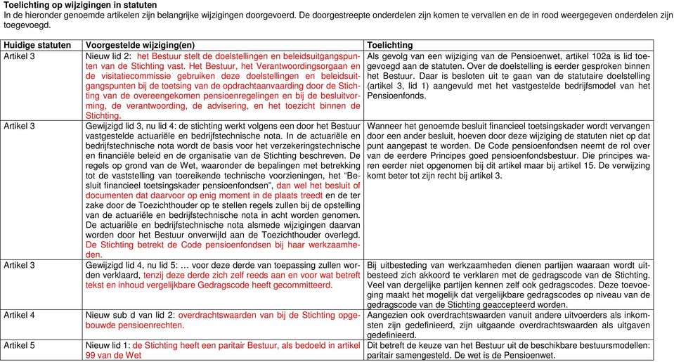 Huidige statuten Voorgestelde wijziging(en) Toelichting Artikel 3 Nieuw lid 2: het Bestuur stelt de doelstellingen en beleidsuitgangspunten van de Stichting vast.