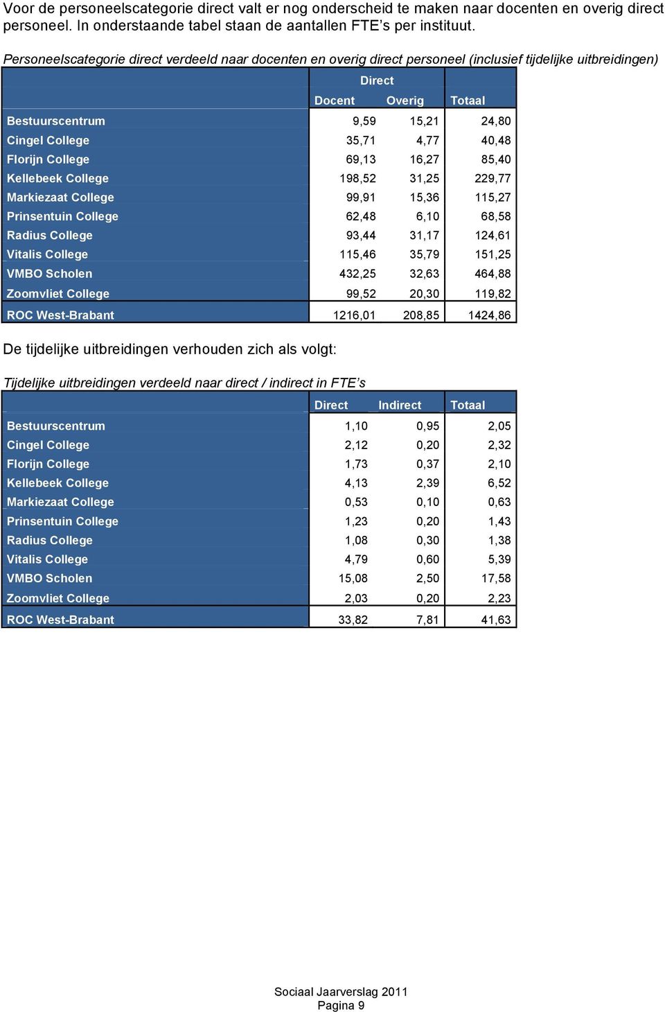 4,77 40,48 Florijn College 69,13 16,27 85,40 Kellebeek College 198,52 31,25 229,77 Markiezaat College 99,91 15,36 115,27 Prinsentuin College 62,48 6,10 68,58 Radius College 93,44 31,17 124,61 Vitalis