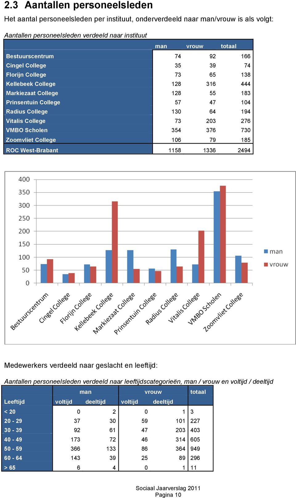 276 VMBO Scholen 354 376 730 Zoomvliet College 106 79 185 ROC West-Brabant 1158 1336 2494 Medewerkers verdeeld naar geslacht en leeftijd: Aantallen personeelsleden verdeeld naar leeftijdscategorieën,