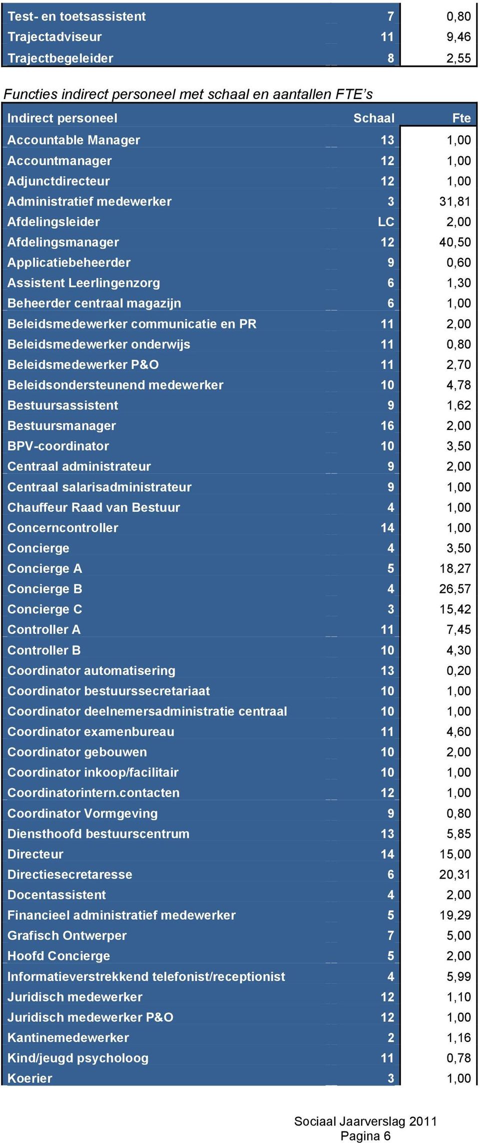 Beheerder centraal magazijn 6 1,00 Beleidsmedewerker communicatie en PR 11 2,00 Beleidsmedewerker onderwijs 11 0,80 Beleidsmedewerker P&O 11 2,70 Beleidsondersteunend medewerker 10 4,78