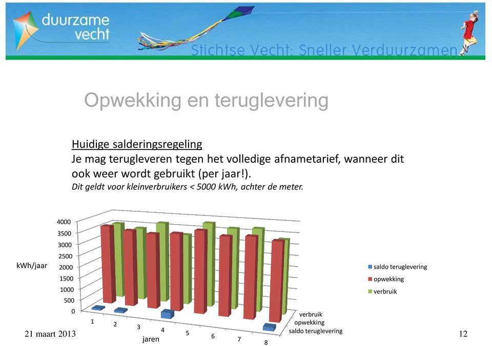 Dit geldt voor kleinverbruikers < 5000 kwh, achter de meter.