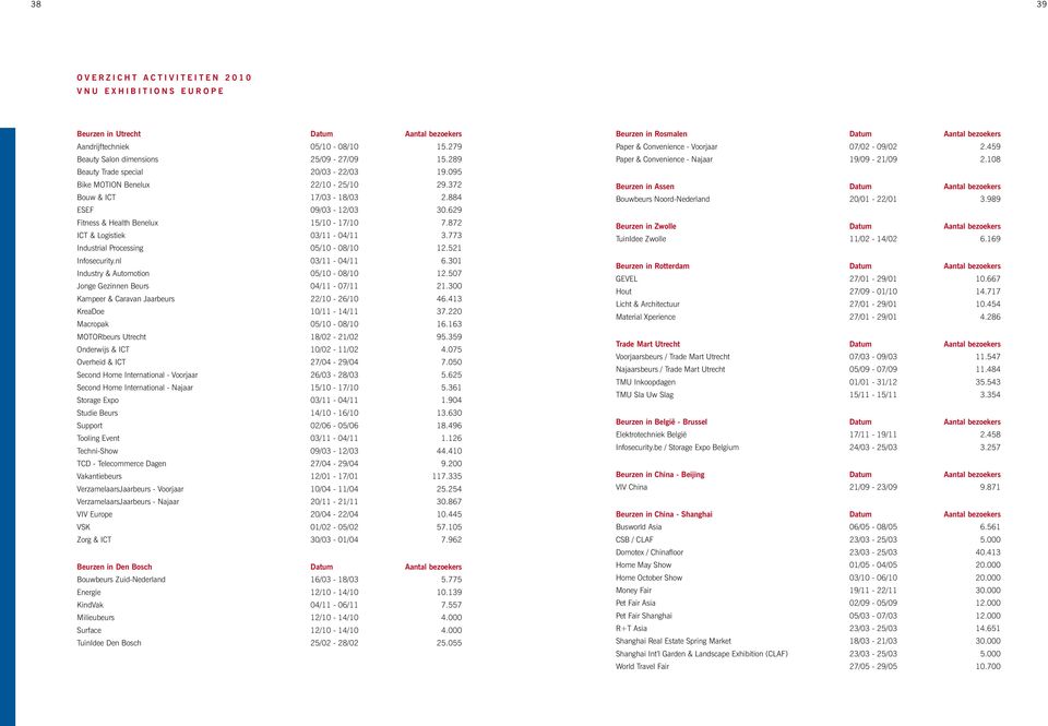 629 Fitness & Health Benelux 15/10-17/10 7.872 ICT & Logistiek 03/11-04/11 3.773 Industrial Processing 05/10-08/10 12.521 Infosecurity.nl 03/11-04/11 6.301 Industry & Automotion 05/10-08/10 12.