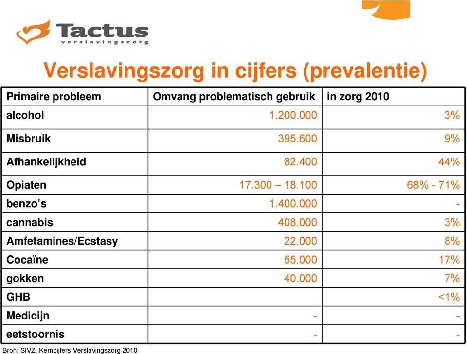 100 68% - 71% benzo s 1.400.000 - cannabis 408.000 3% Amfetamines/Ecstasy 22.000 8% Cocaïne 55.