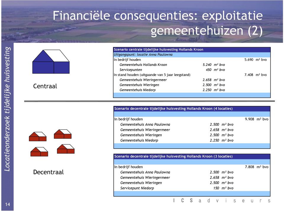 50 m² bvo Scenario decentrale tijdelijke huisvesting Hollands Kroon (4 locaties) In bedrijf houden Gemeentehuis Anna Paulowna Gemeentehuis Wieringermeer Gemeentehuis Wieringen Gemeentehuis Niedorp.