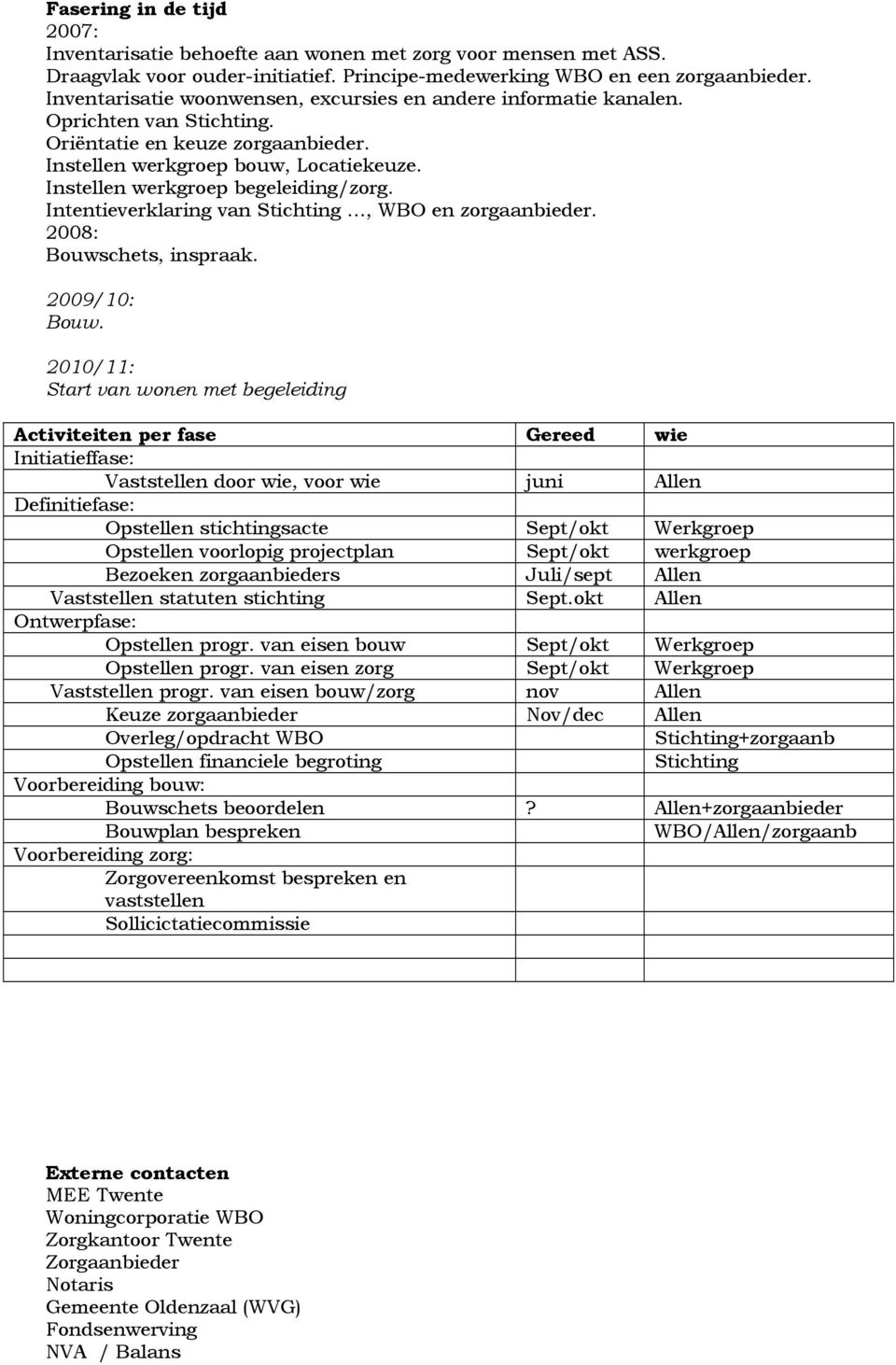 Instellen werkgroep begeleiding/zorg. Intentieverklaring van Stichting, WBO en zorgaanbieder. 2008: Bouwschets, inspraak. 2009/10: Bouw.