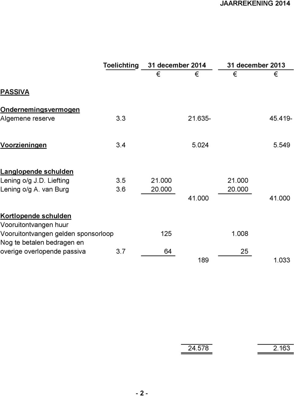 000 Lening o/g A. van Burg 3.6 20.000 20.000 41.