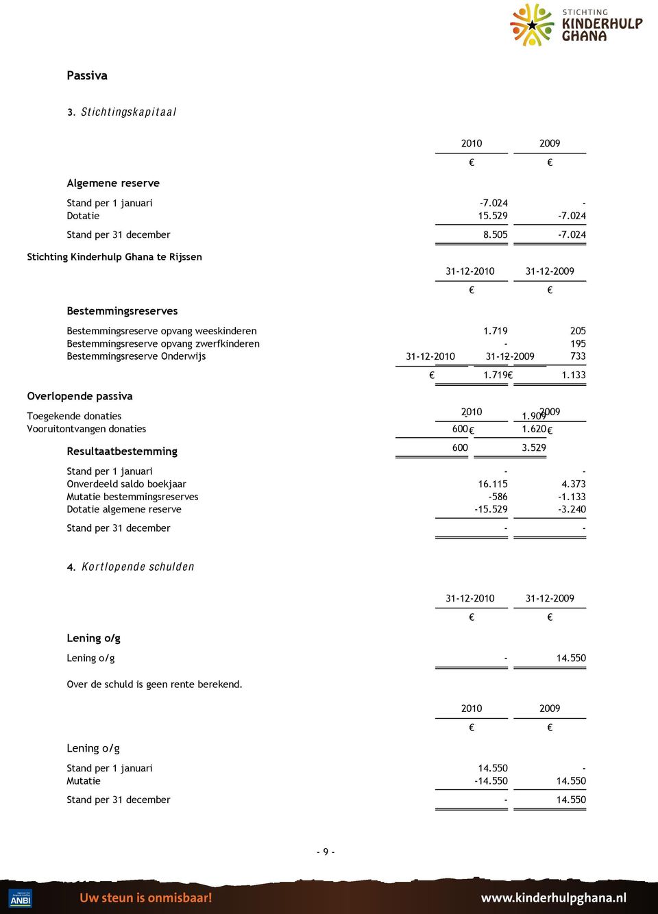 719 205 Bestemmingsreserve opvang zwerfkinderen - 195 Bestemmingsreserve Onderwijs 31-12- 31-12- - 733 Overlopende passiva 1.719 1.133 Toegekende donaties - 1.909 Vooruitontvangen donaties 600 1.